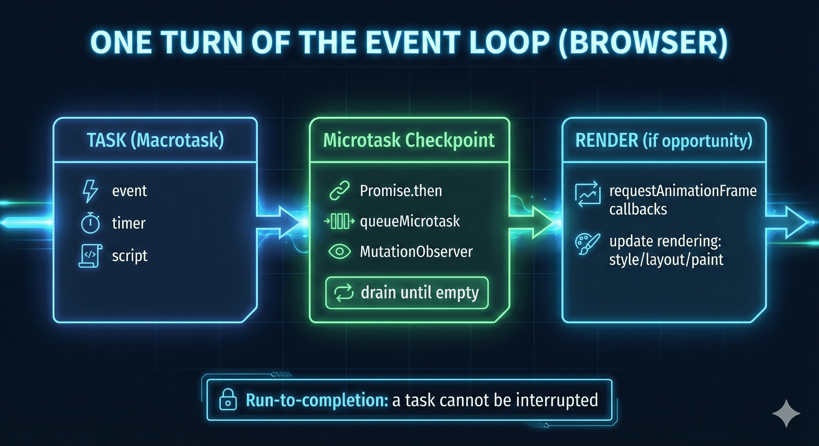 One Turn of the Event Loop