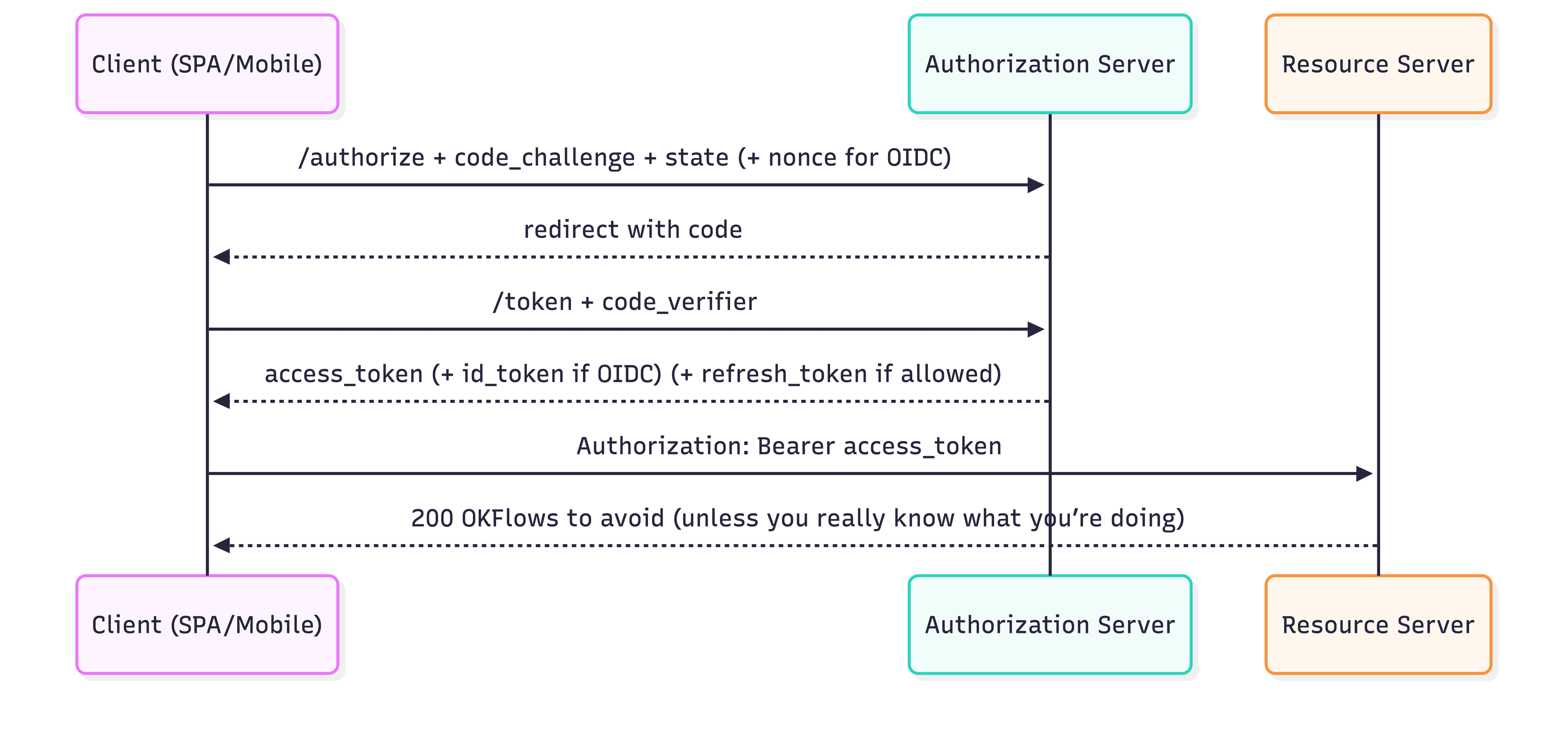 OAuth 2.0 flow