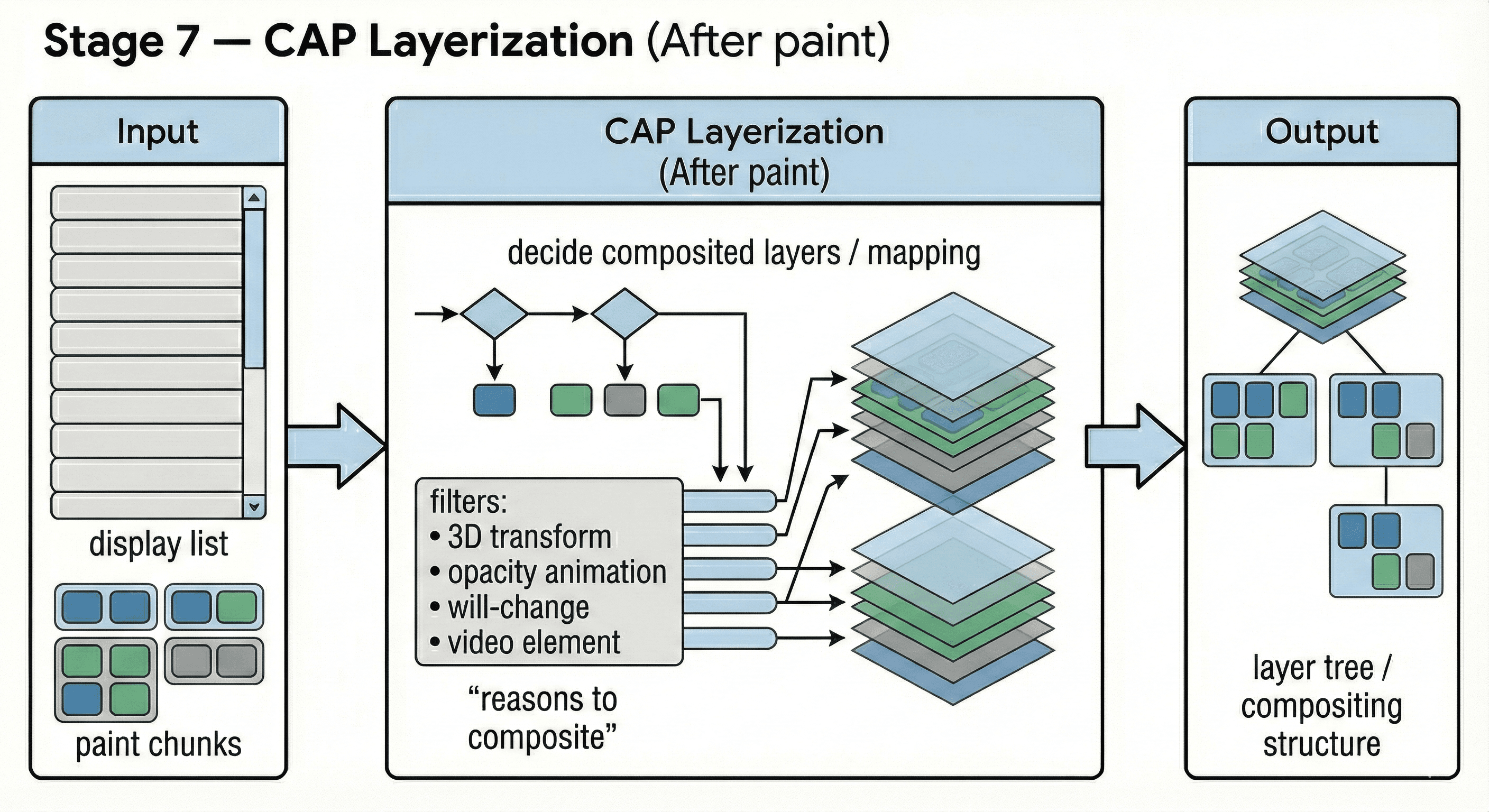 CAP Layerization (After paint)
