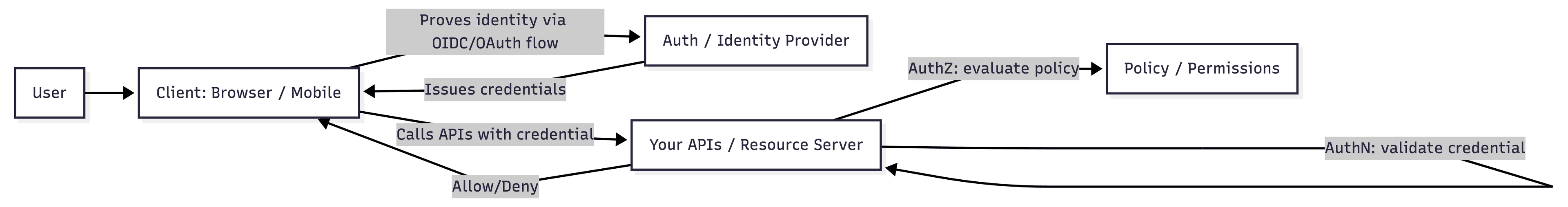 Authentication and Authorization