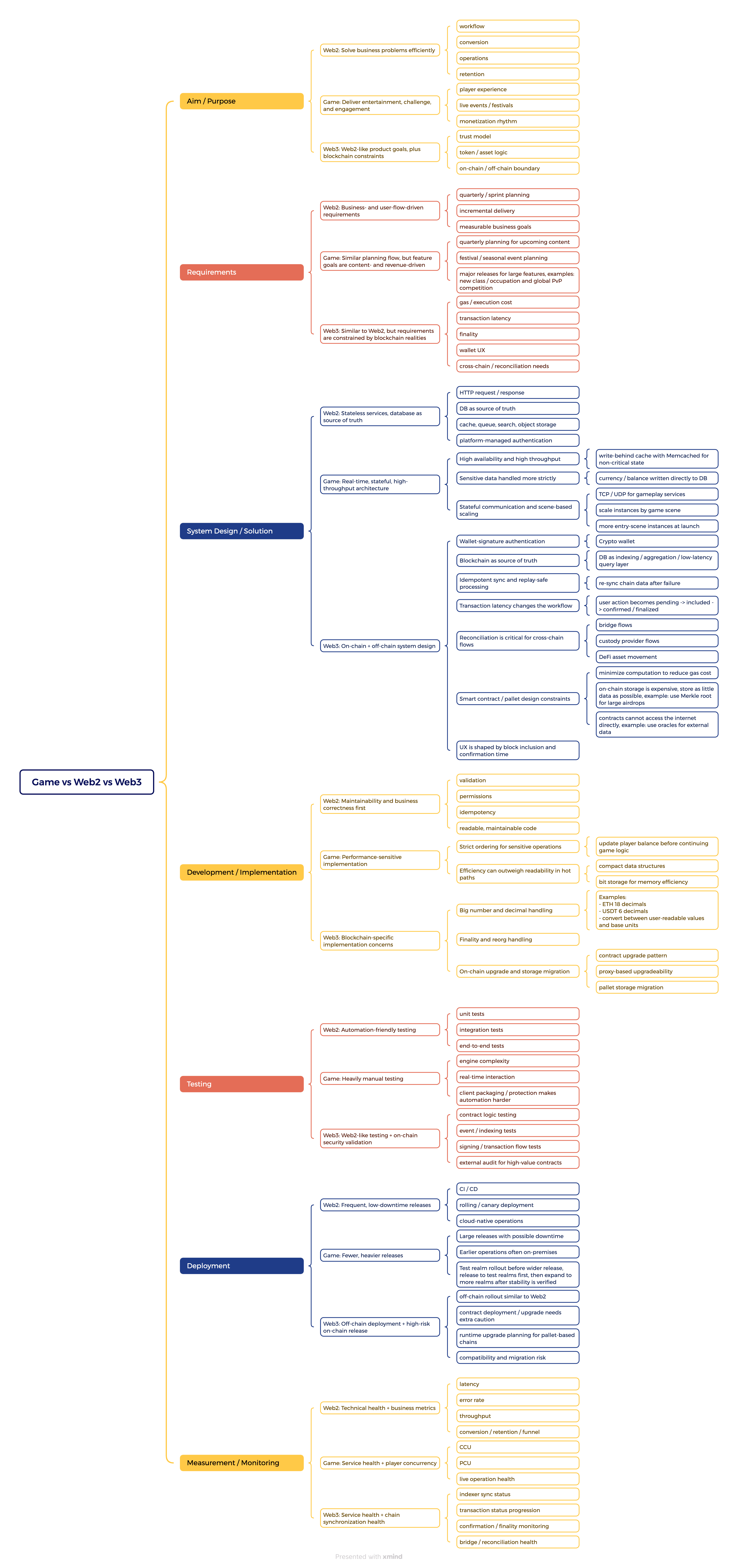 mindmap_games_web2_web3